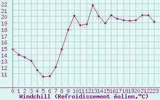 Courbe du refroidissement olien pour Aytr-Plage (17)
