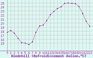 Courbe du refroidissement olien pour Spa - La Sauvenire (Be)