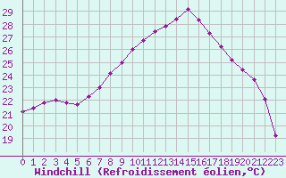 Courbe du refroidissement olien pour Loznica