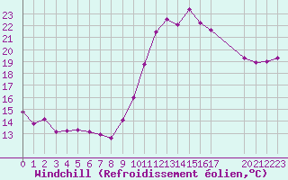 Courbe du refroidissement olien pour Saint-Nazaire-d