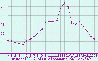 Courbe du refroidissement olien pour Pointe de Chassiron (17)