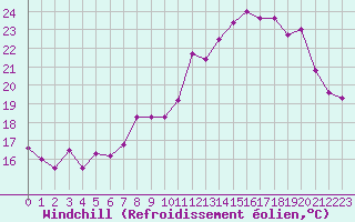 Courbe du refroidissement olien pour Nmes - Courbessac (30)