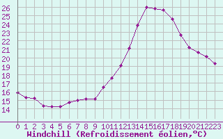Courbe du refroidissement olien pour Castellbell i el Vilar (Esp)