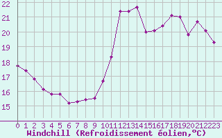 Courbe du refroidissement olien pour Cabestany (66)