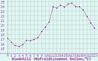 Courbe du refroidissement olien pour Douzy (08)