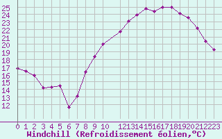 Courbe du refroidissement olien pour Toussus-le-Noble (78)