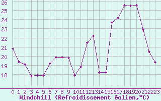 Courbe du refroidissement olien pour Villarzel (Sw)