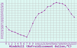 Courbe du refroidissement olien pour Dax (40)