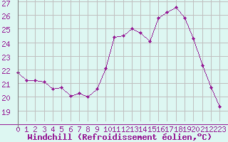 Courbe du refroidissement olien pour Marignane (13)