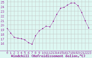 Courbe du refroidissement olien pour Coulommes-et-Marqueny (08)
