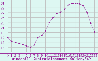 Courbe du refroidissement olien pour Lhospitalet (46)