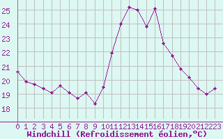 Courbe du refroidissement olien pour Biscarrosse (40)
