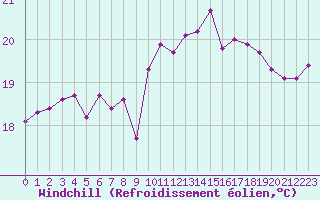 Courbe du refroidissement olien pour Ste (34)