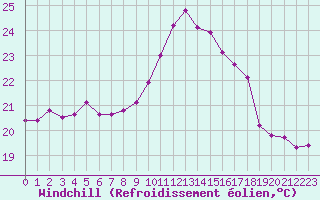 Courbe du refroidissement olien pour Marignane (13)