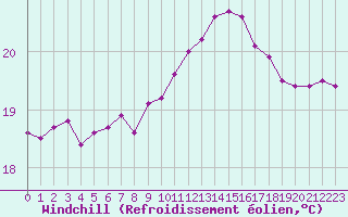 Courbe du refroidissement olien pour Bziers Cap d