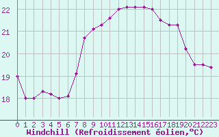 Courbe du refroidissement olien pour Cap Sagro (2B)