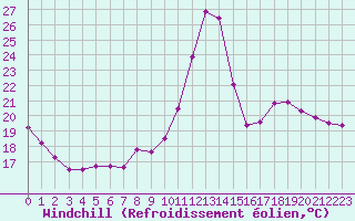 Courbe du refroidissement olien pour Carpentras (84)