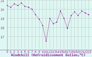 Courbe du refroidissement olien pour Agde (34)