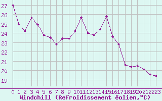 Courbe du refroidissement olien pour Blois (41)