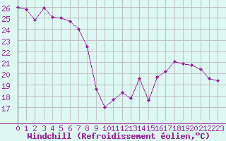 Courbe du refroidissement olien pour Barrage Angliers