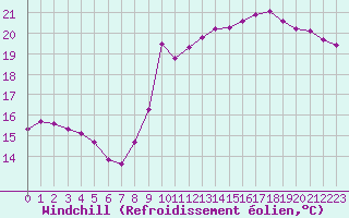 Courbe du refroidissement olien pour Blois-l