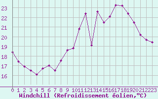 Courbe du refroidissement olien pour Biscarrosse (40)