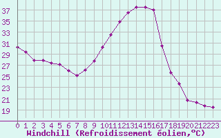Courbe du refroidissement olien pour Deauville (14)