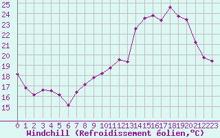 Courbe du refroidissement olien pour Cambrai / Epinoy (62)