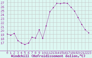 Courbe du refroidissement olien pour Aniane (34)
