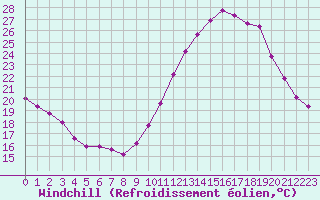 Courbe du refroidissement olien pour Saint-Philbert-sur-Risle (Le Rossignol) (27)