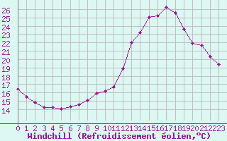 Courbe du refroidissement olien pour Tour-en-Sologne (41)