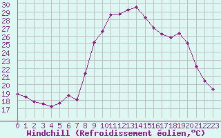 Courbe du refroidissement olien pour Sanary-sur-Mer (83)
