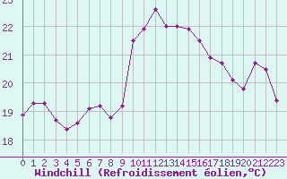Courbe du refroidissement olien pour Cap Sagro (2B)