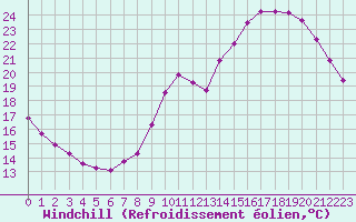 Courbe du refroidissement olien pour Roissy (95)