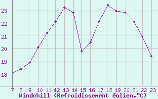 Courbe du refroidissement olien pour Colmar-Ouest (68)