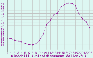 Courbe du refroidissement olien pour Saint-Auban (04)