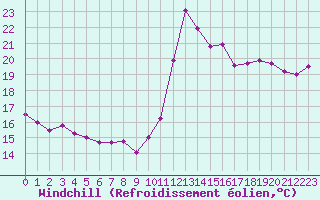 Courbe du refroidissement olien pour Pointe du Raz (29)
