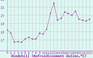 Courbe du refroidissement olien pour Cap de la Hve (76)