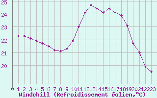 Courbe du refroidissement olien pour Mont-de-Marsan (40)