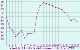 Courbe du refroidissement olien pour Cap Cpet (83)