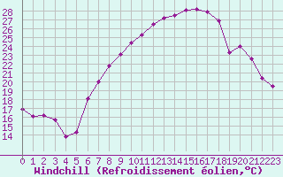 Courbe du refroidissement olien pour Cressier