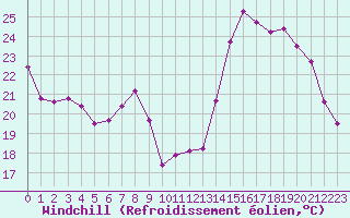Courbe du refroidissement olien pour Beaucroissant (38)