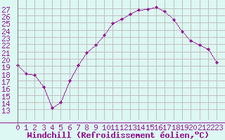 Courbe du refroidissement olien pour Constance (All)