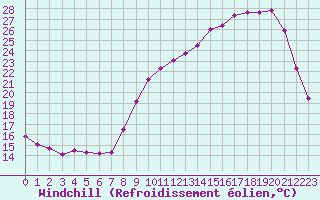 Courbe du refroidissement olien pour Ernage (Be)