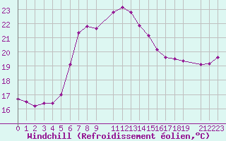 Courbe du refroidissement olien pour Kyrenia