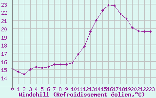 Courbe du refroidissement olien pour Arles-Ouest (13)