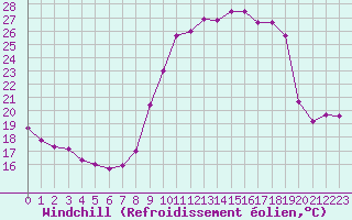 Courbe du refroidissement olien pour Avord (18)