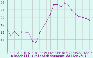 Courbe du refroidissement olien pour Toulon (83)