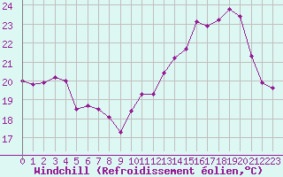 Courbe du refroidissement olien pour Lille (59)