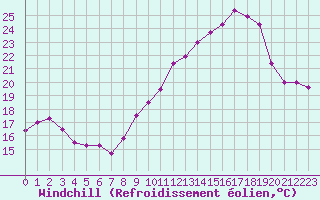 Courbe du refroidissement olien pour Mont-Saint-Vincent (71)